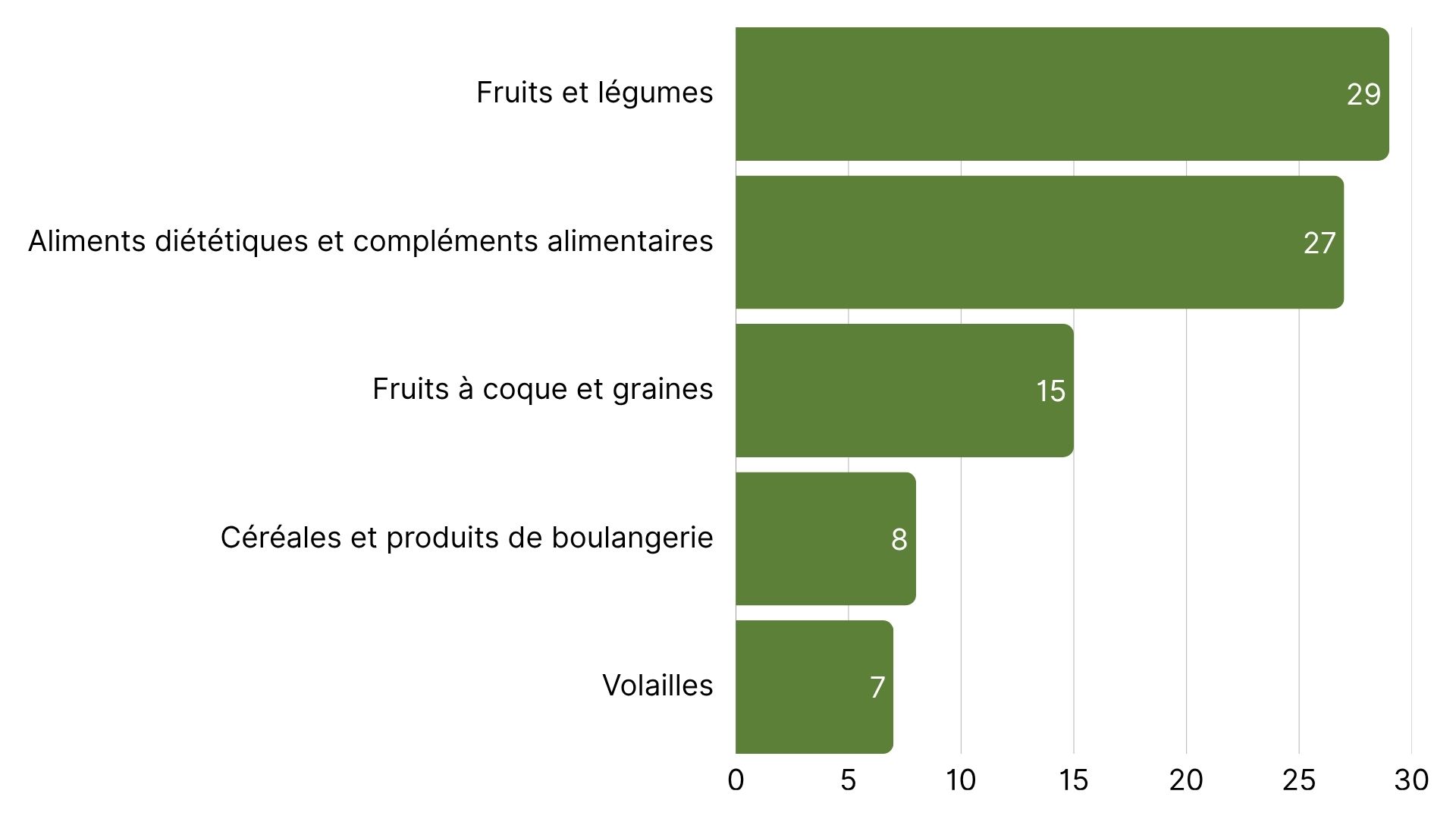 Les principales catégories de produits ayant enregistré le plus d’alertes RASFF (1).jpg